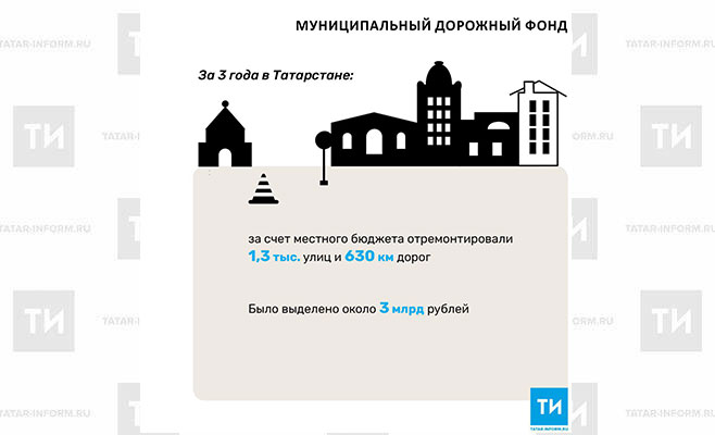 За последние 3 года в Татарстане отремонтировали 1,3 тыс. улиц за счет местного бюджета<br>