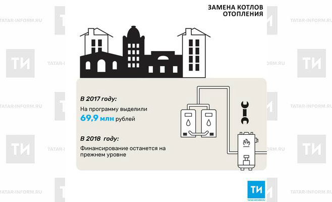 На замену котлов в котельных социальной сферы в 2017 году выделили 69 млн рублей<br>