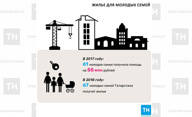В 2018 году 67 молодых семей Татарстана получат жилье