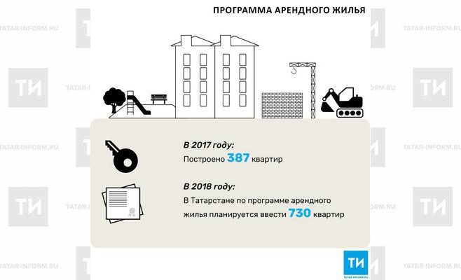 В 2018 году в Татарстане по программе арендного жилья планируется ввести 730 квартир<br>