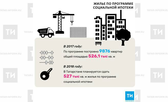 В 2018 году в Татарстане планируется сдать 527 тыс. кв. м жилья по программе социальной ипотеки<br>