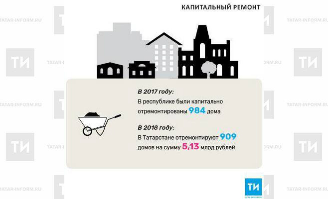 В 2018 году в Татарстане отремонтируют 909 домов на сумму 5,13 млрд рублей<br>