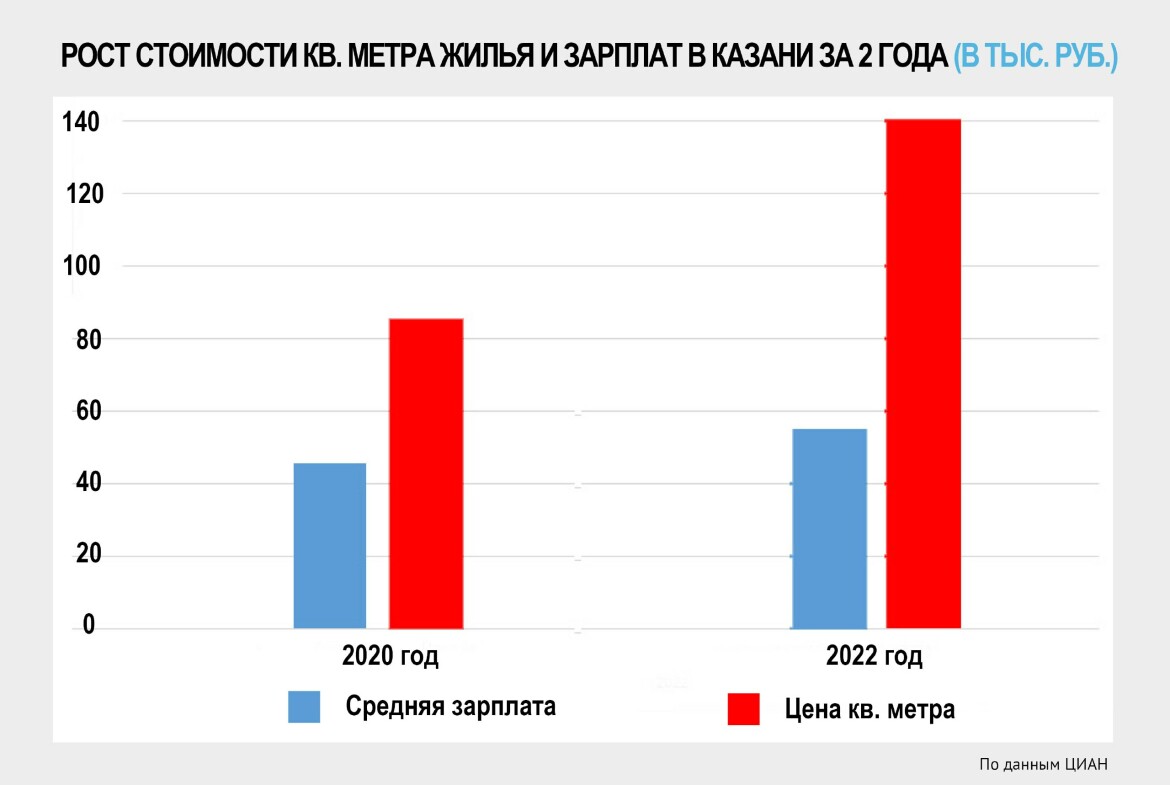 Зарплаты в РТ выросли на 13,3 процента