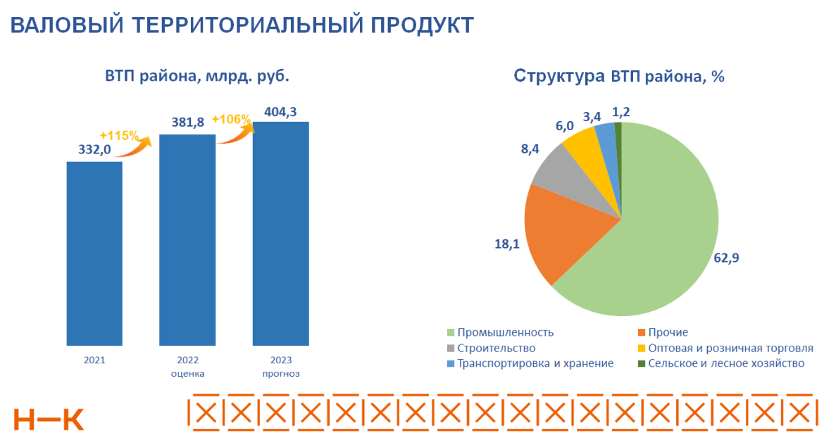 Крупные инвестиционные проекты