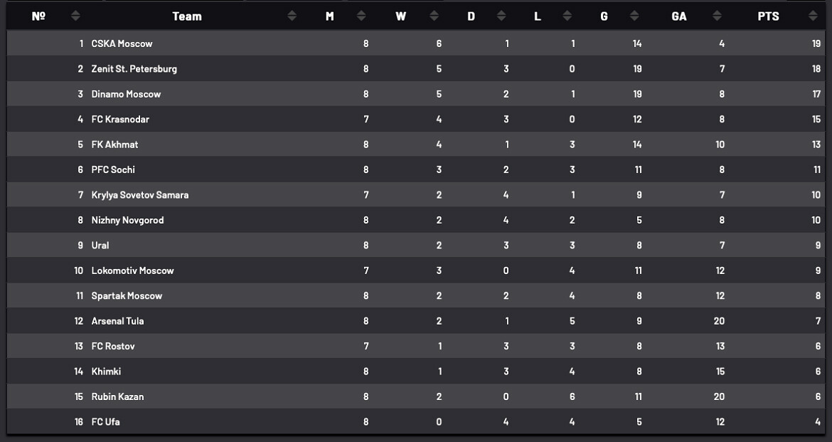 Игры брикс в казани турнирная таблица. Рубин Казань турнирная таблица. Турнирная таблица РПЛ 8 туров 2012 13. РПЛ таблица и Результаты 2022-2023.