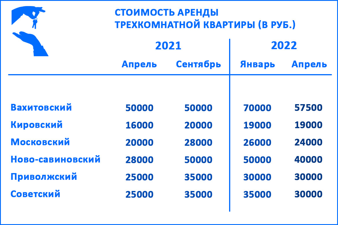 Аренда жилья в Казани: «Квартиры, которые стоили 25 тысяч, сейчас сдают за  20» | 31.05.2022 | Казань - БезФормата