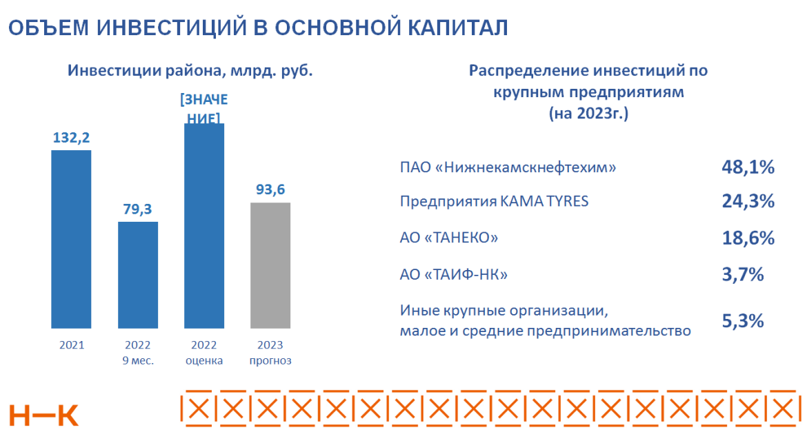 Инвестиций 2022