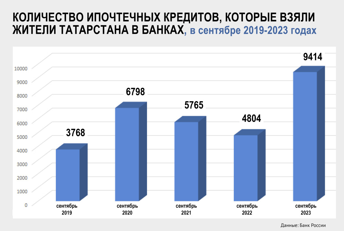 Четверть века в ипотеку: как цены на жилье загнали татарстанцев в долги на  500 млрд