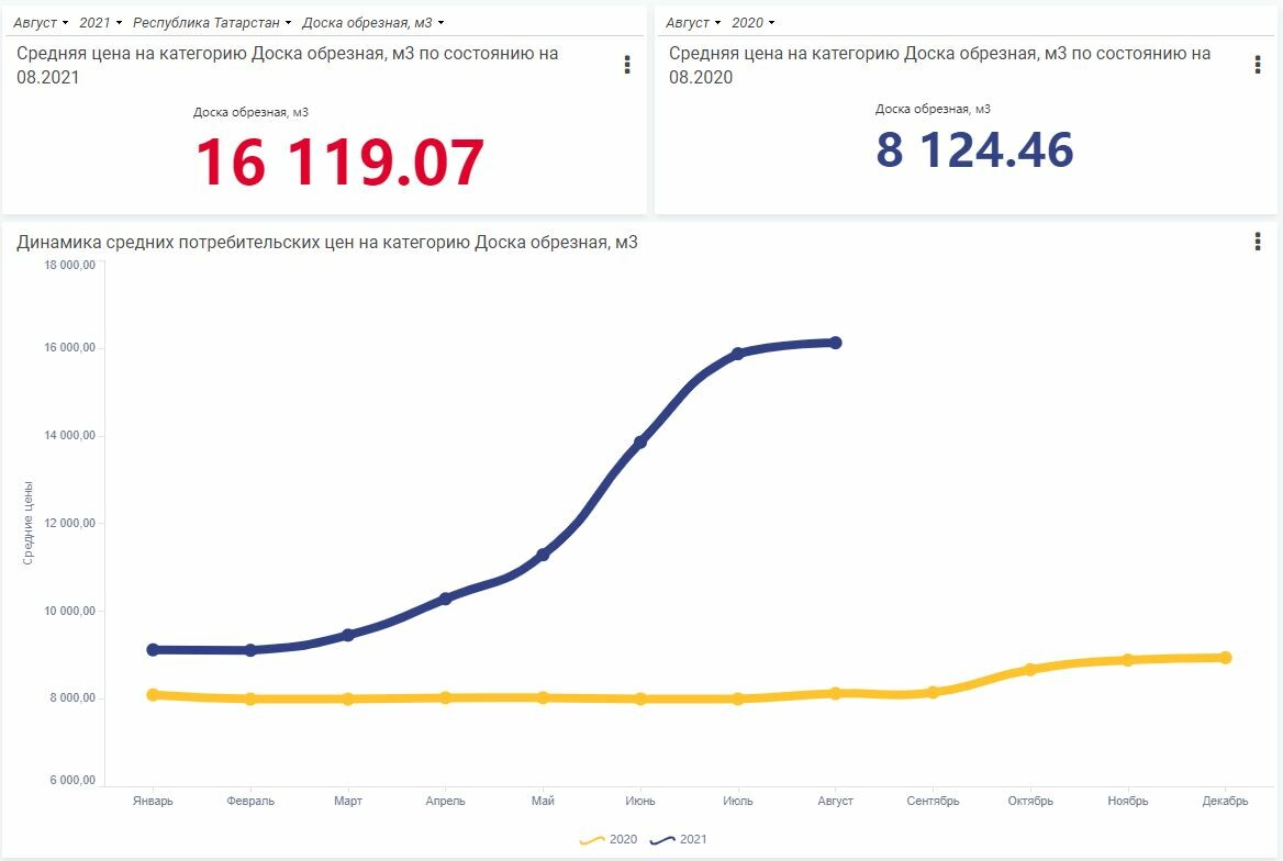 По сравнению с 2020 годом