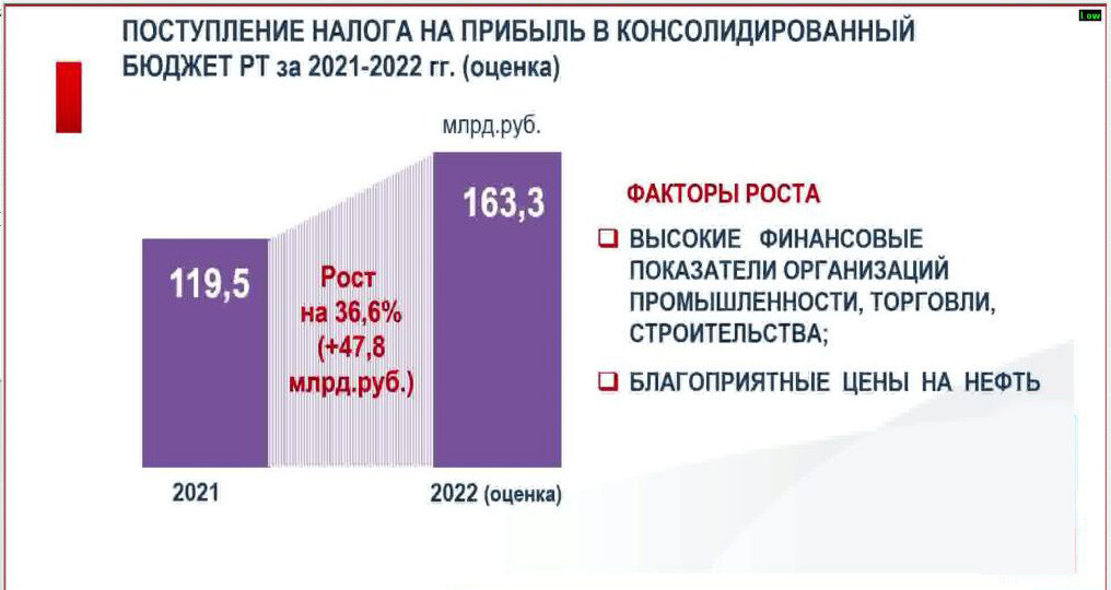 Бюджет Татарстана на 2023.