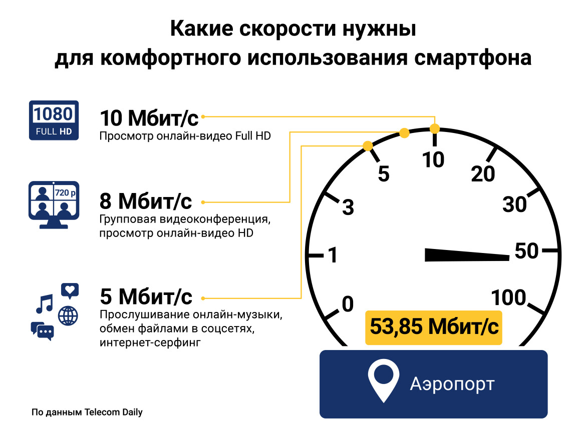 Эксперты проверили работу мобильной связи в самых популярных местах Казани