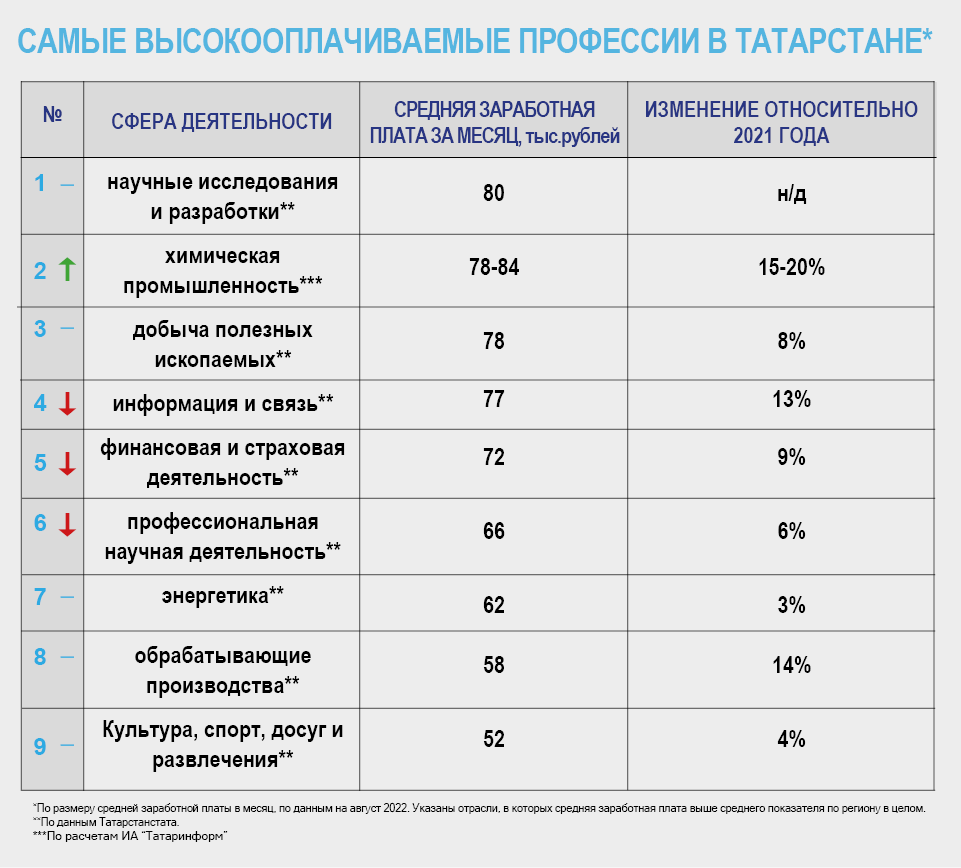 Зарплата в татарстане