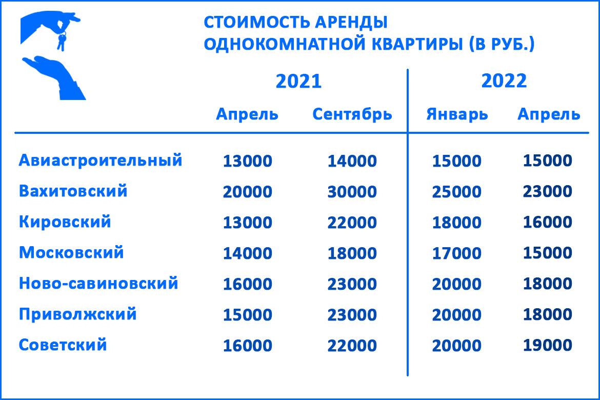 Аренда жилья в Казани: «Квартиры, которые стоили 25 тысяч, сейчас сдают за  20» | 31.05.2022 | Казань - БезФормата