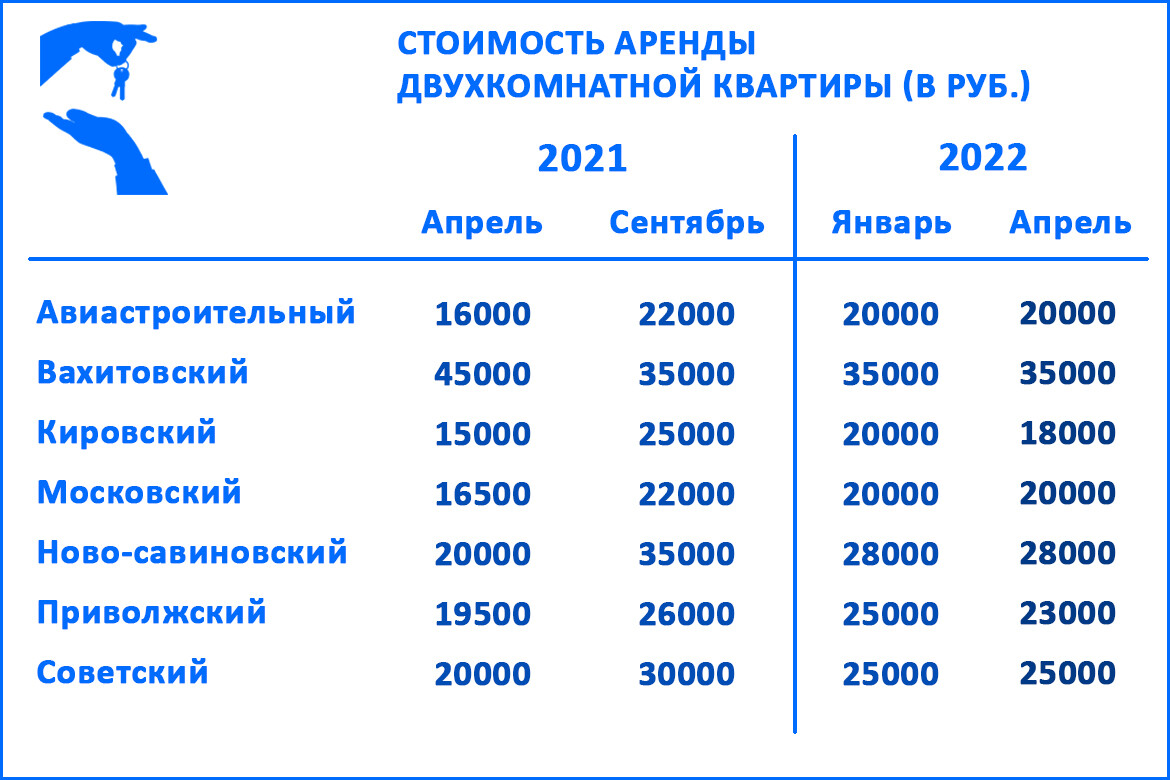 Аренда жилья в Казани: «Квартиры, которые стоили 25 тысяч, сейчас сдают за  20»