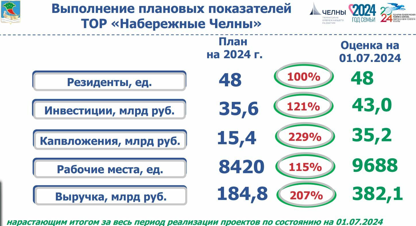 Резиденты ТОР за 8 лет вложили 382 млрд рублей в экономику Челнов
