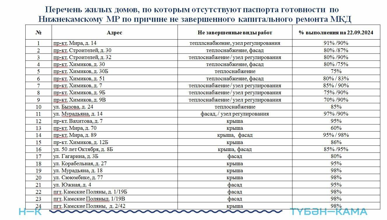 В Нижнекамске у 24 жилых домов отсутствуют паспорта готовности к отопительному сезону