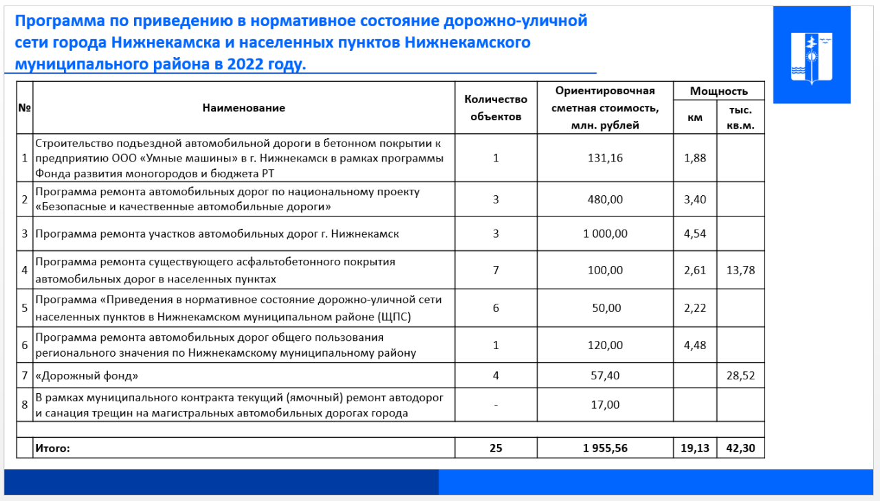 На ремонт дорог в Нижнекамском районе будет выделено 2 млрд рублей