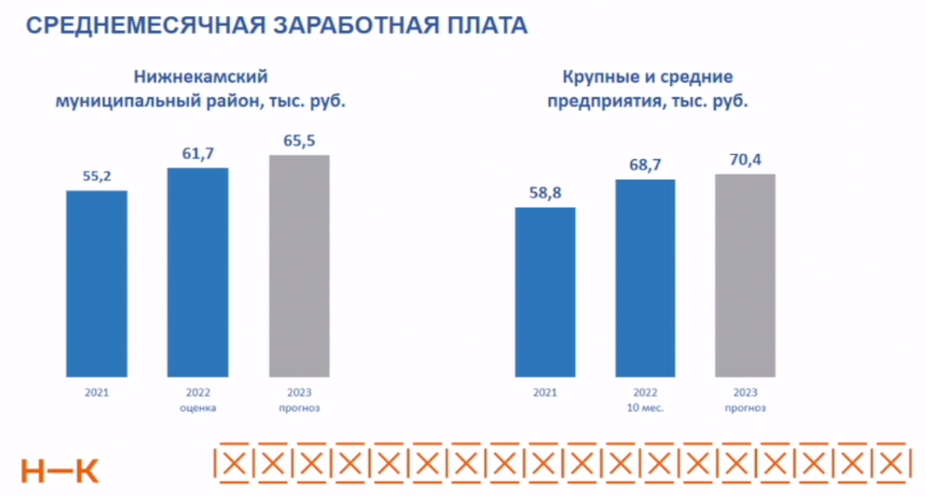 Средняя заработная плата 2022 года.