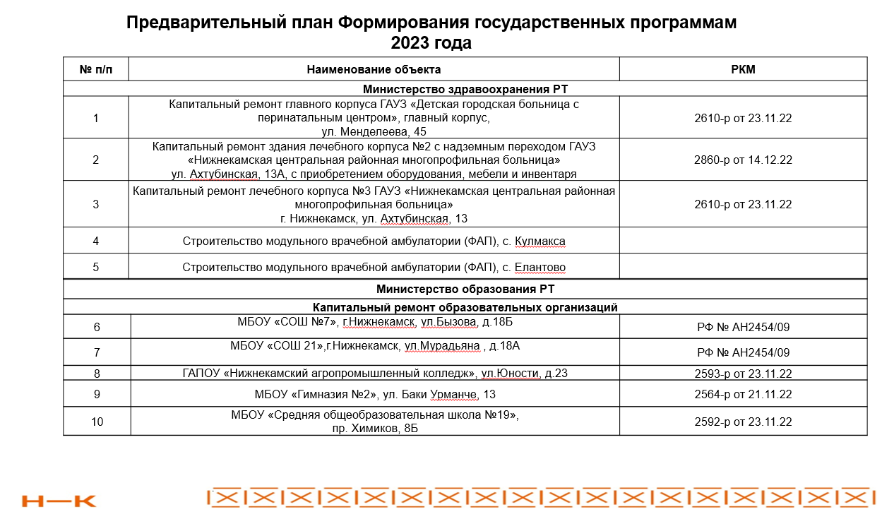 В Нижнекамске отремонтируют более 30 школ, больниц и объектов культуры за 3 млрд рублей