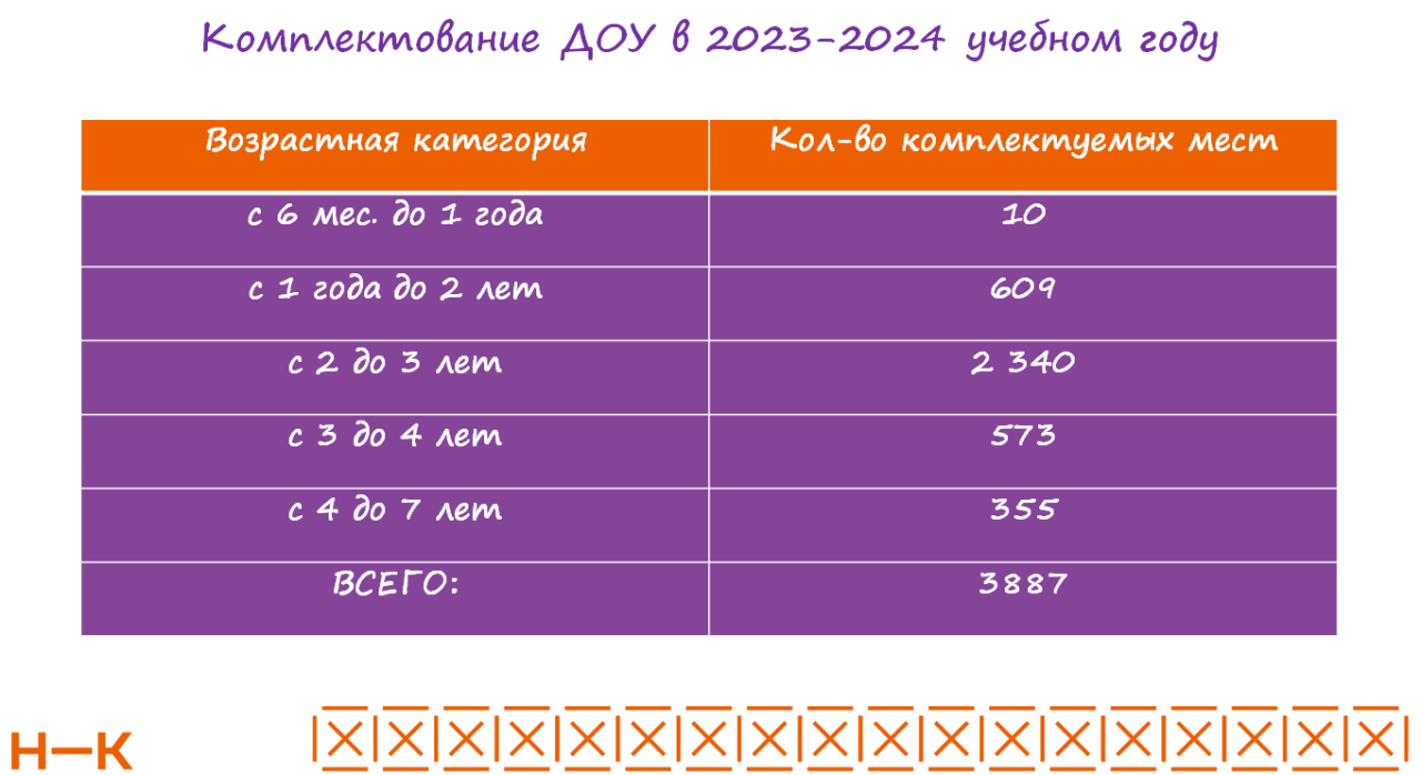 В детсады Нижнекамска в новом учебном году зачислят почти 3,9 тыс.  воспитанников