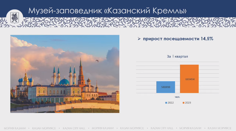 666 тыс. туристов посетили «Казанский Кремль» за три месяца