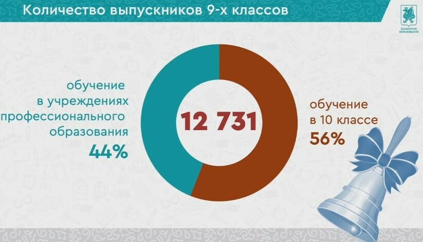 Начальник Управления образования Казани раскрыл число двоечников по ОГЭ