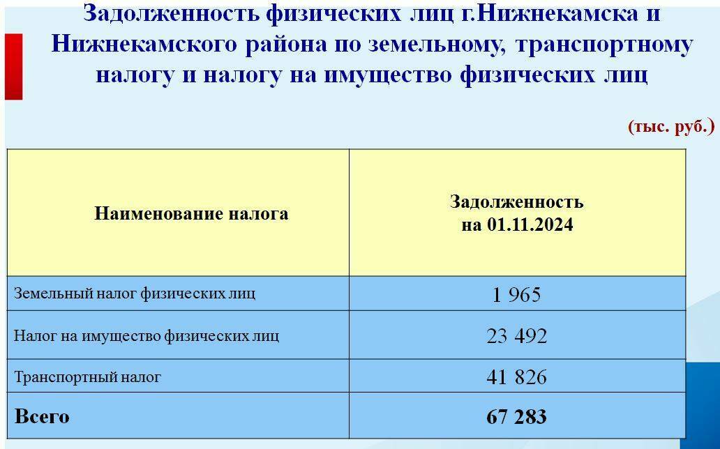 Долг нижнекамцев по имущественным налогам составил более 67 млн рублей