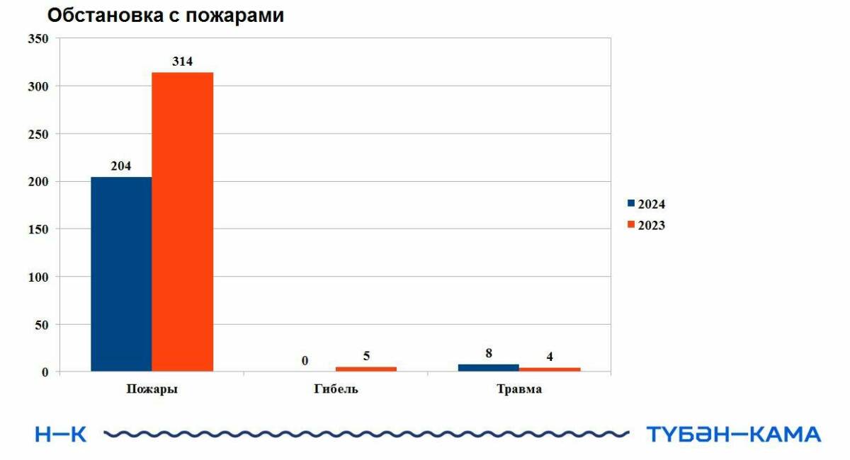 Количество пожаров в Нижнекамском районе РТ уменьшилось на 35%