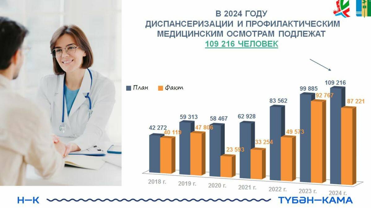 За 10 месяцев диспансеризации у нижнекамцев впервые выявлено более 4,5 тыс. заболеваний