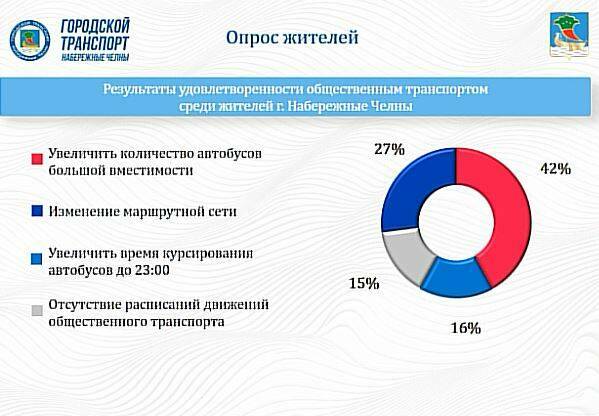 Почти половина челнинцев просит увеличить количество больших автобусов