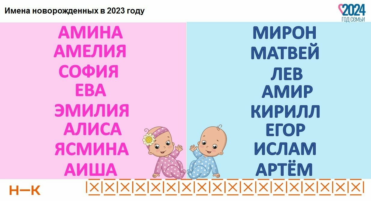 Ева-Инжи, Латика и Кай: в Нижнекамске назвали самые популярные и редкие  имена малышей