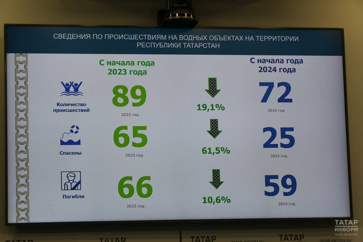В Татарстане в сравнении с прошлым годом уменьшилось количество трагедий на воде
