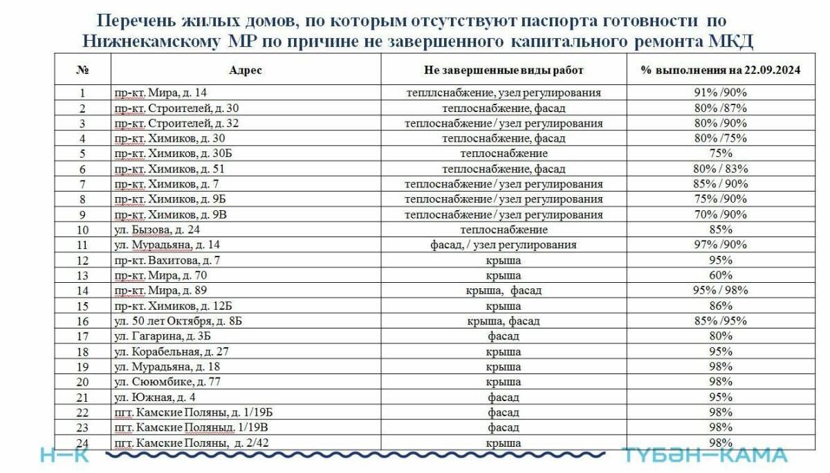 В Нижнекамске у 24 жилых домов отсутствуют паспорта готовности к отопительному сезону