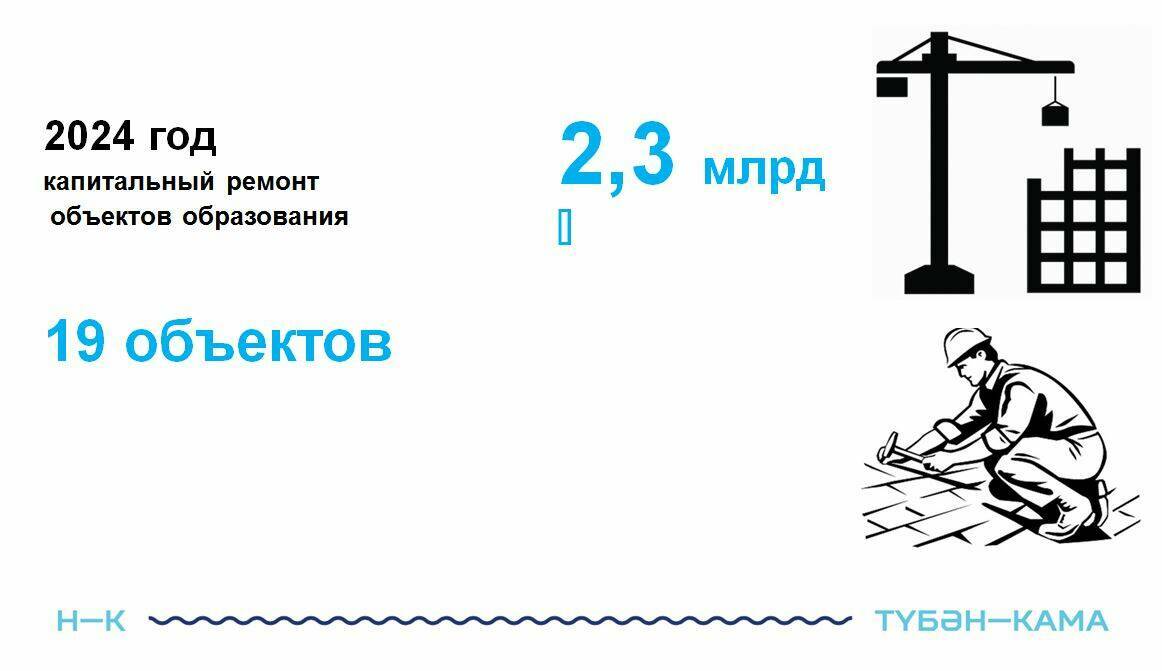 В Нижнекамске в 2024 году отремонтировали 19 учебных заведений за 2,3 млрд рублей